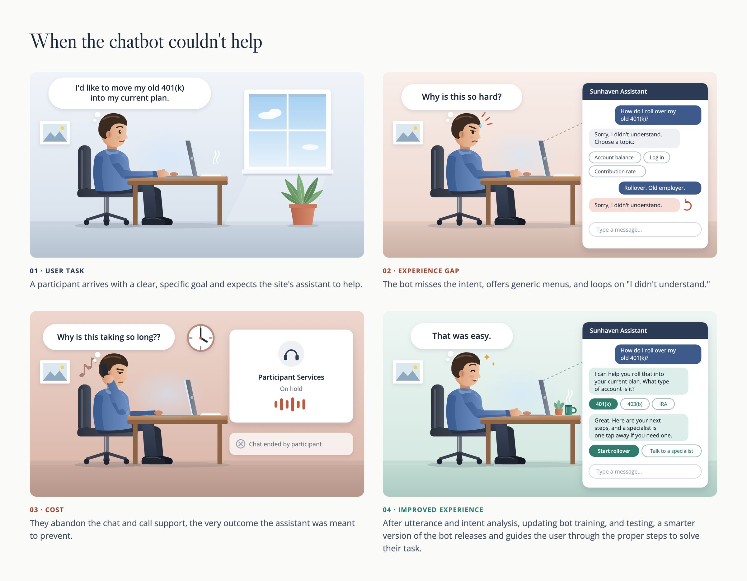 Four-panel storyboard. A plan participant asks a retirement chatbot to roll over an old 401(k), gets stuck in repeated 'I didn't understand' replies, abandons the chat and waits on hold with support, then succeeds after the bot is retrained.