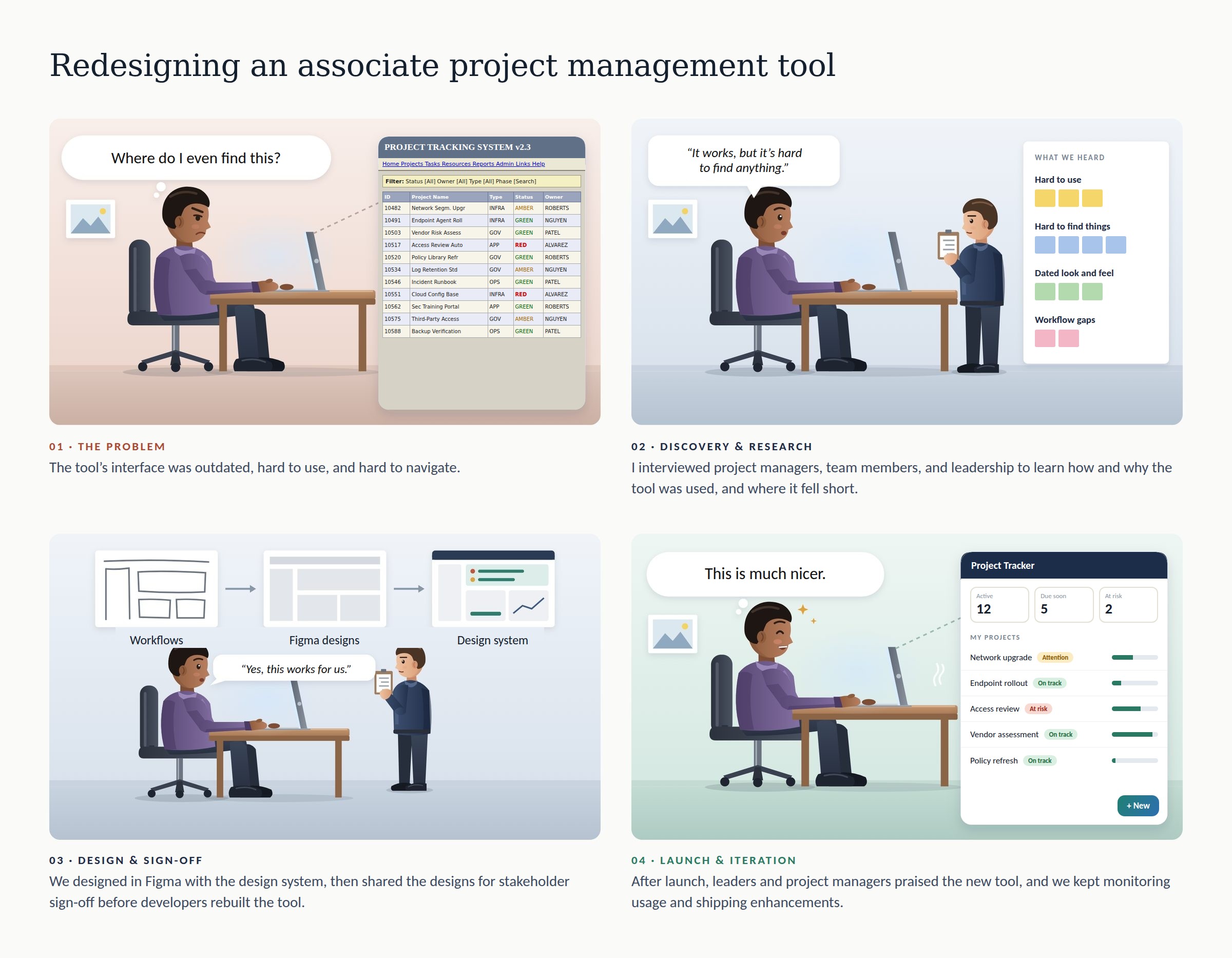 Four-panel storyboard. A project manager struggles with an outdated, dense project tool and wonders where to find things, interviews with project managers, team members, and leadership surface themes like hard to use, hard to find things, a dated look, and workflow gaps, designs are built in Figma with the design system and shared for stakeholder sign-off, and after launch a user says the new tool is much nicer.