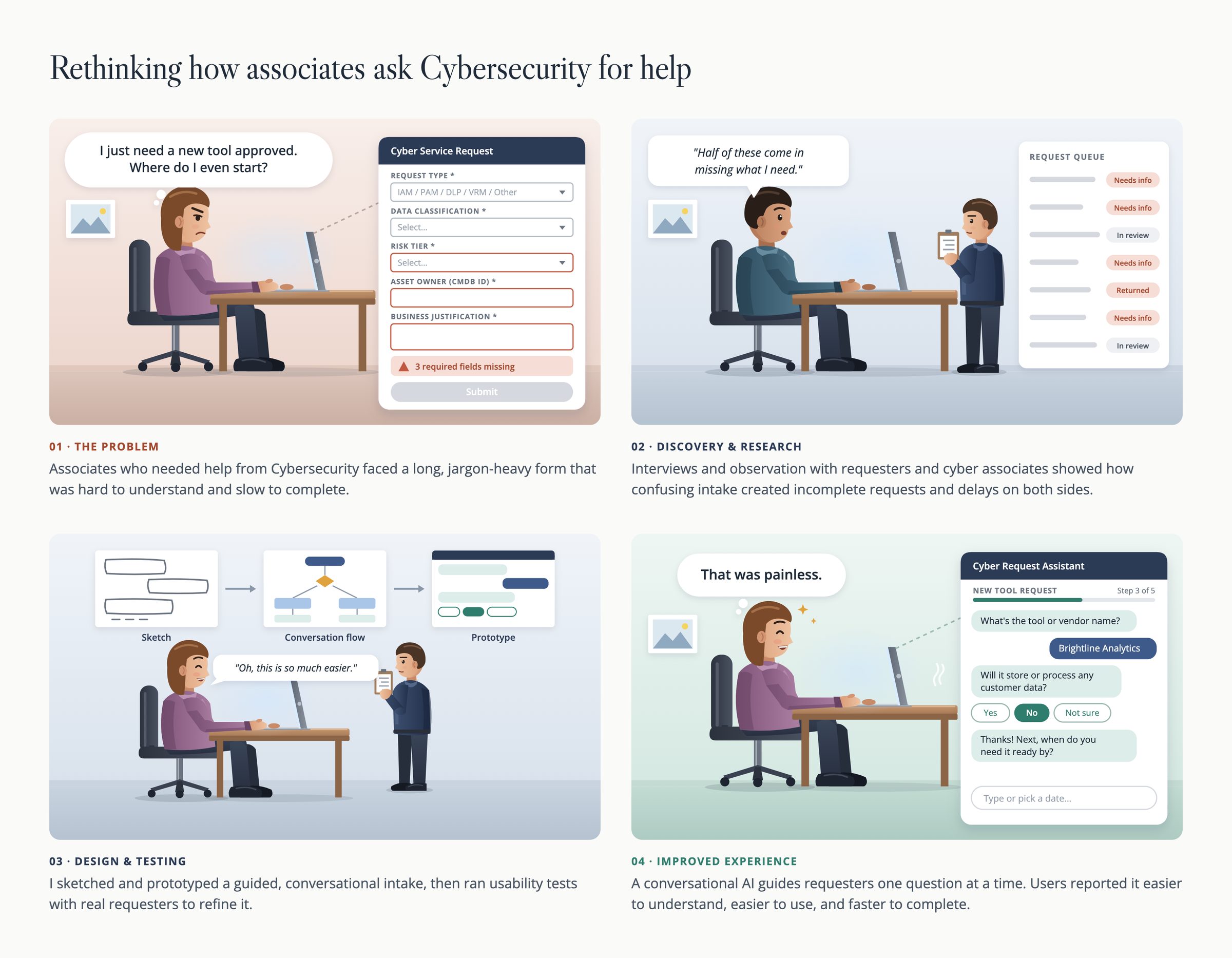 Four-panel storyboard. An associate struggles with a long cybersecurity request form, interviews reveal requests arriving incomplete, the design moves from sketch to conversation flow to prototype, and a guided, conversational request flow walks a requester through the request one question at a time.