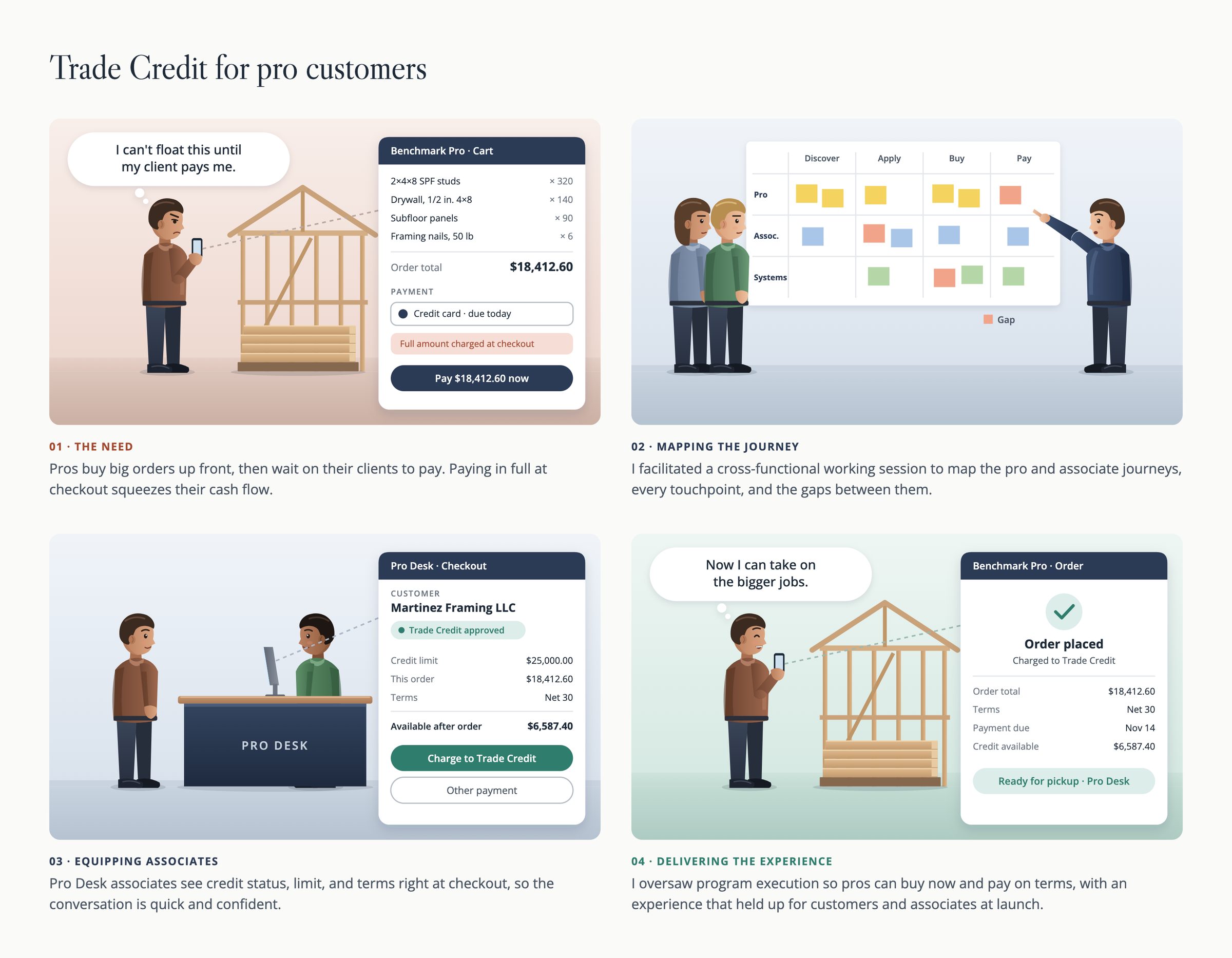 Four-panel storyboard. A contractor can't float an $18,412.60 lumber order until his client pays, a team maps pro, associate, and systems journeys on a wall of sticky notes, a Pro Desk associate sees credit status and terms at checkout, and the order is placed on Trade Credit.