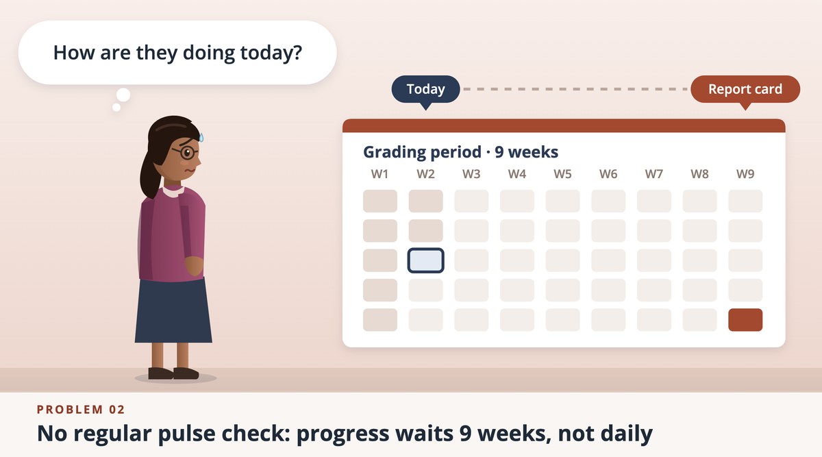 Problem 02: No regular pulse check, so progress waits 9 weeks, not daily. A teacher asks how her students are doing today, with a nine-week grading calendar showing the report card is weeks away.
