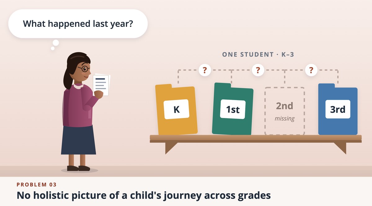 Problem 03: No holistic picture of a child's journey across grades. A teacher asks what happened last year, with folders for kindergarten, first, and third grade and the second grade folder missing.