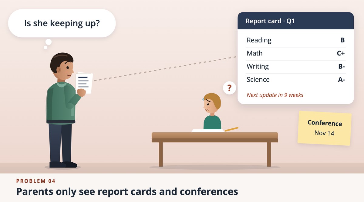 Problem 04: Parents only see report cards and conferences. A parent asks whether his daughter is keeping up, but sees only a report card and a conference date, with the next update nine weeks away.