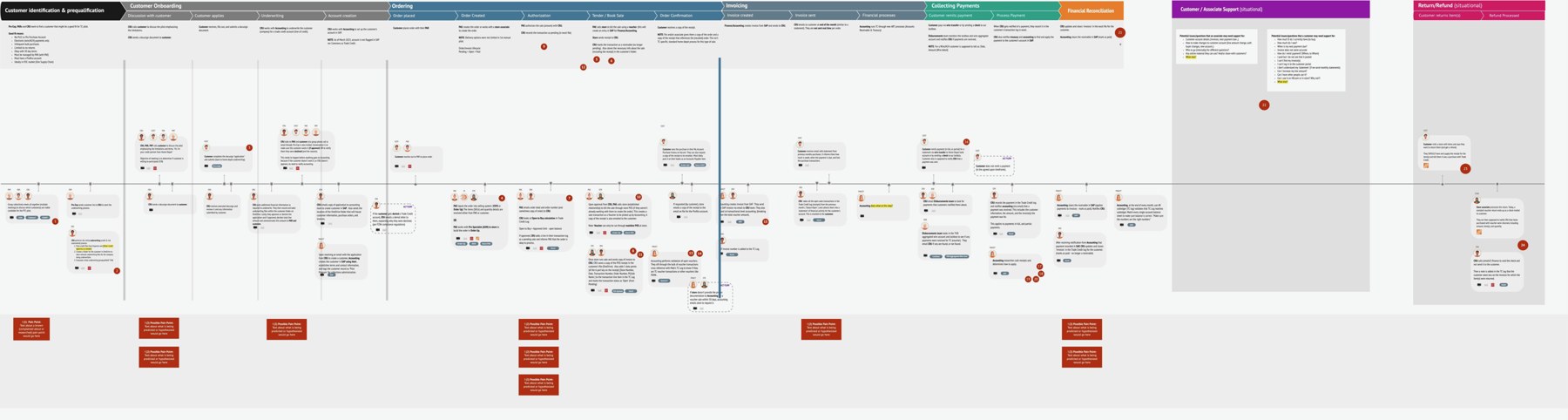 A very wide service blueprint. Colored phase headers run left to right from customer identification through onboarding, ordering, invoicing, and payment. Below them, rows of customer and back-stage interactions are linked along a timeline, and numbered red markers and a row of pain points sit underneath.