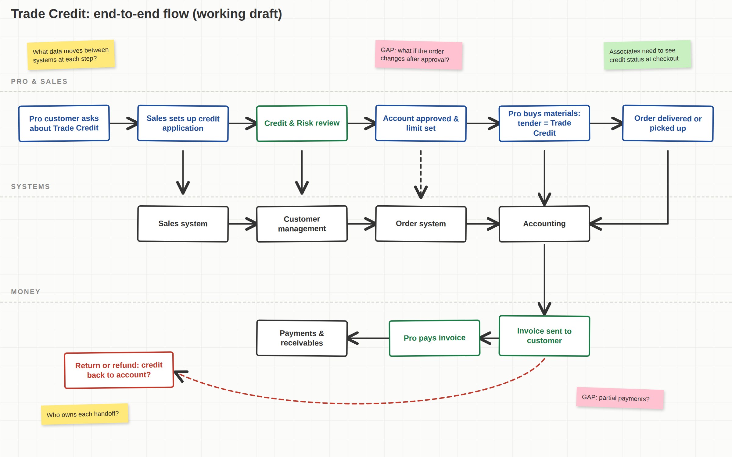 A representative whiteboard flow diagram. Boxes and arrows trace a pro customer from asking about Trade Credit, through a credit application and review, account approval, a purchase, and delivery, down through the sales, customer management, order, and accounting systems, to invoicing, payment, and returns. Sticky notes mark open questions and gaps.